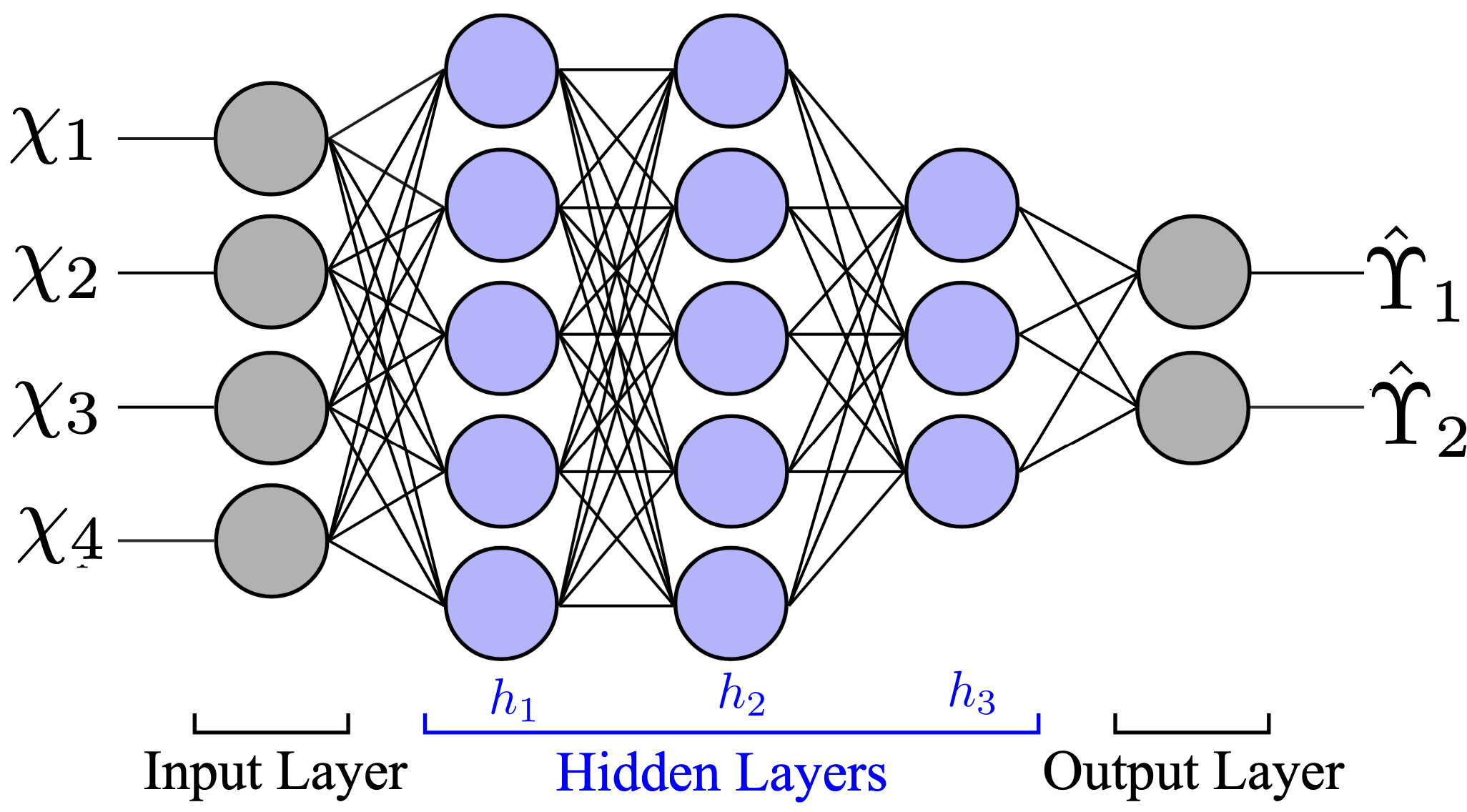A fully connected neural network with four features, 2 predictions, and three hidden layers.