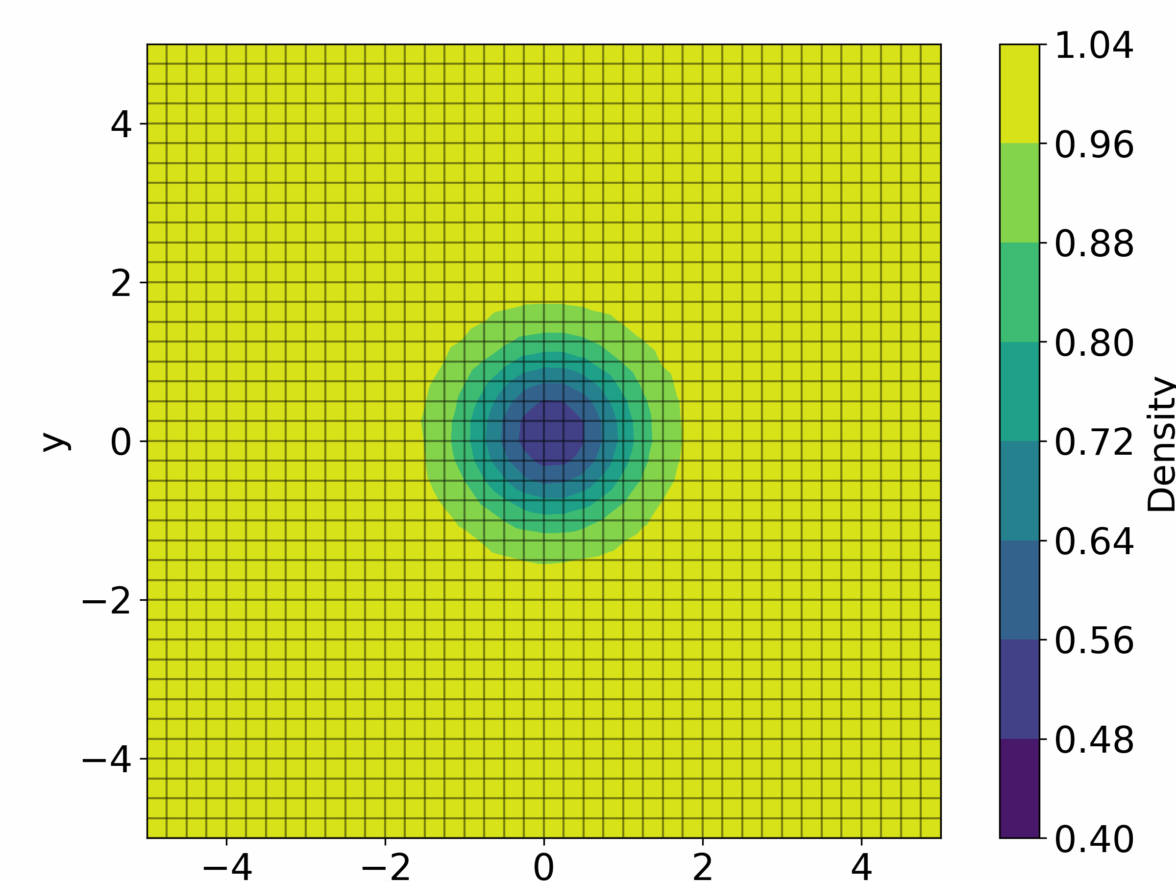 Isentropic vortex propagating in square domain