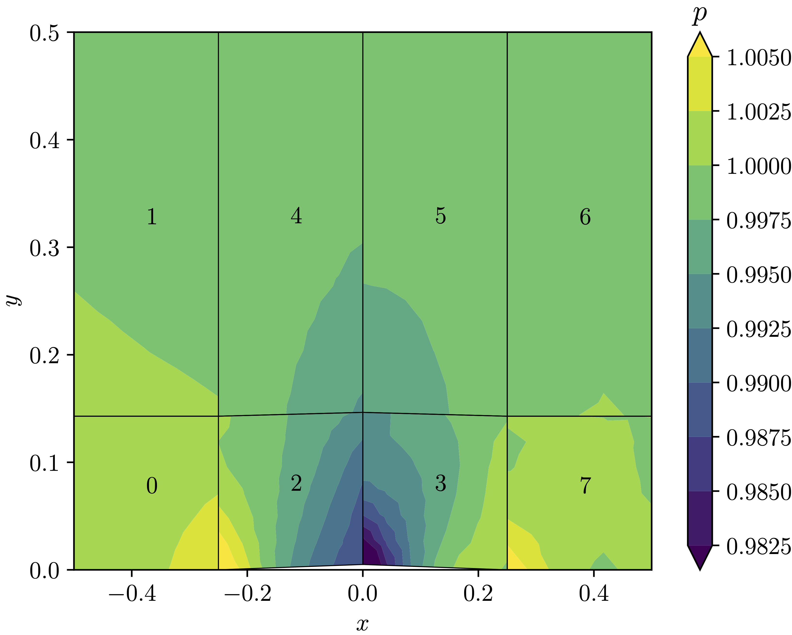 Flow over Gaussian bump