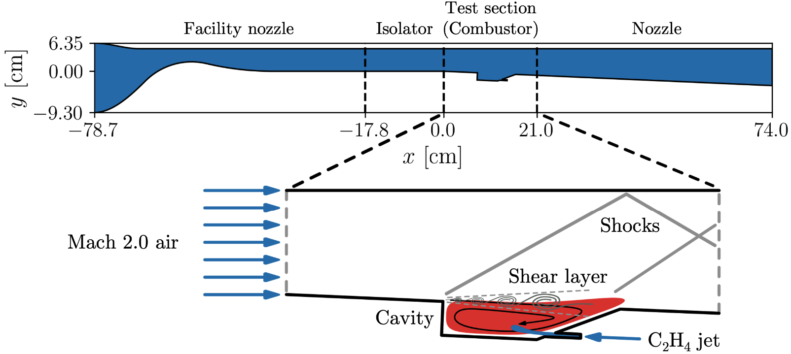Cavity-stabilized scramjet combustor schematic: facility nozzle, isolator, combustor, and nozzle, with a zoomed view of the cavity flameholder showing Mach 2 air inflow, shocks, a shear layer, and an ethylene jet
